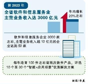 安徽:七项行动助力软件和信息服务业发展