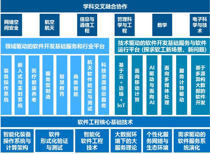 研究方向