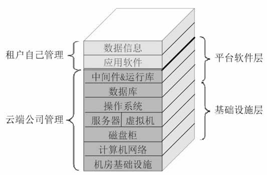 云计算PaaS服务模式精讲