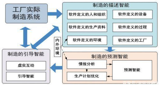 智能经济时代-如何实现智能制造