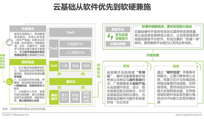 2023年3月云服务行业动态及热点研究月报